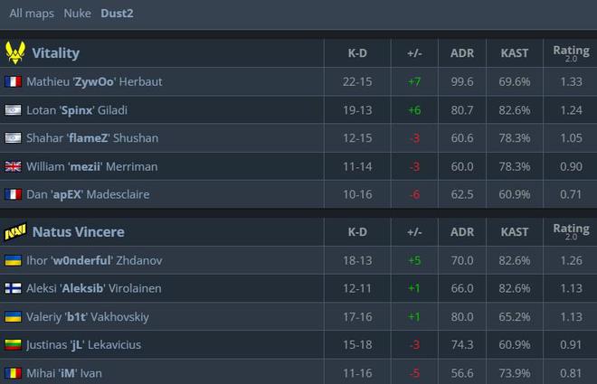 V for Vitality！VIT 3-1 NAVI问鼎IEM科隆apEX终圆梦